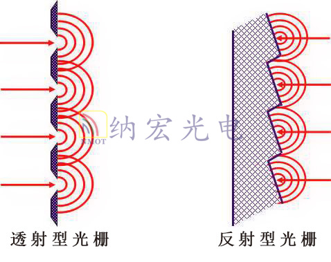 光柵類型