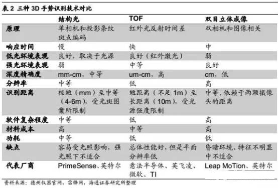 3D手勢識別技術(shù)
