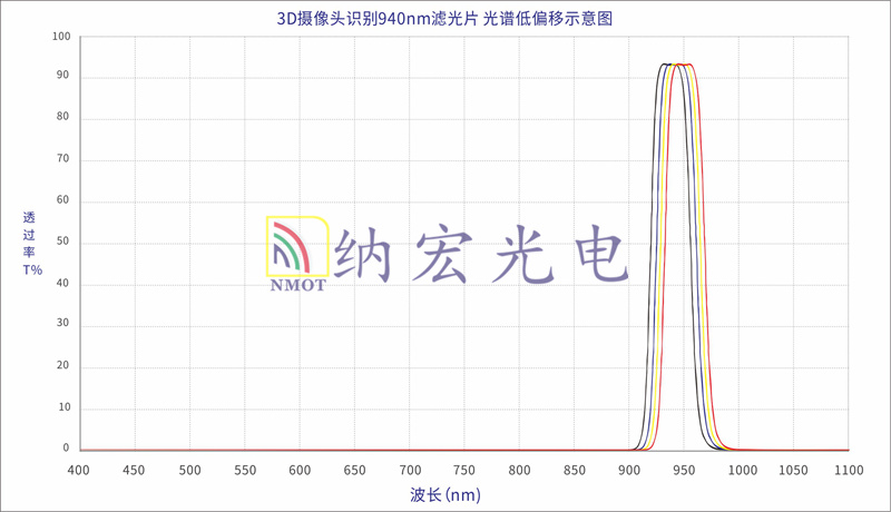 光學(xué)濾光片低漂移鍍膜