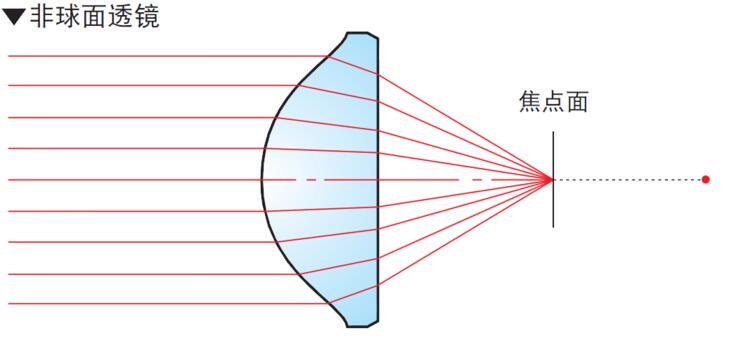 非球面透鏡光路