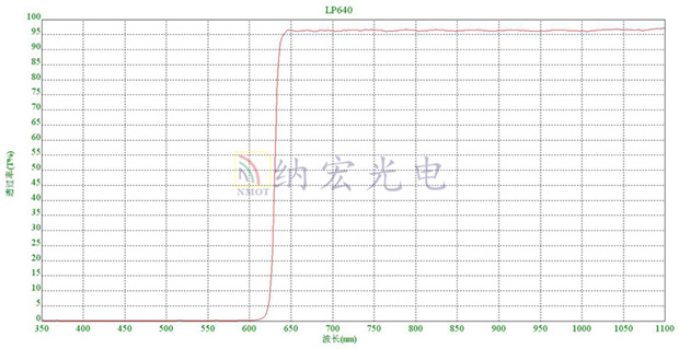 導(dǎo)光塊鍍膜后曲線圖