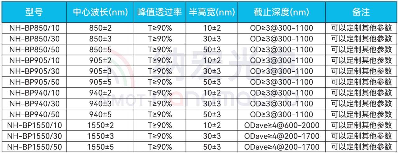 激光雷達用濾光片參數(shù)